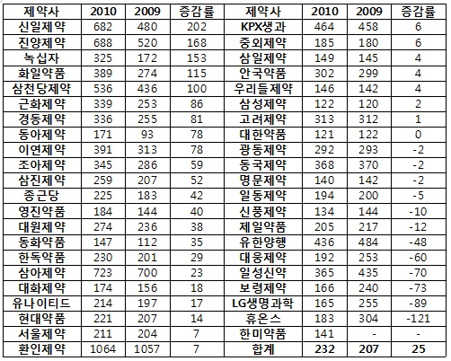 환인, 단기채무 상환력 최고…국내사 대부분 '양호'