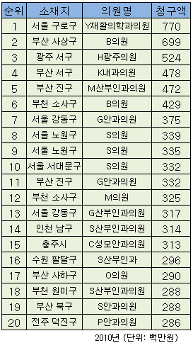 월 평균 진료비 청구액 3억넘는 '부자의원' 7곳