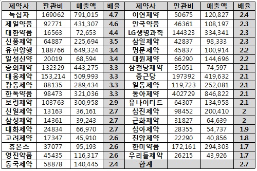 돈 적게 쓰면서 많이 파는 '소금경영 제약'은 누구?