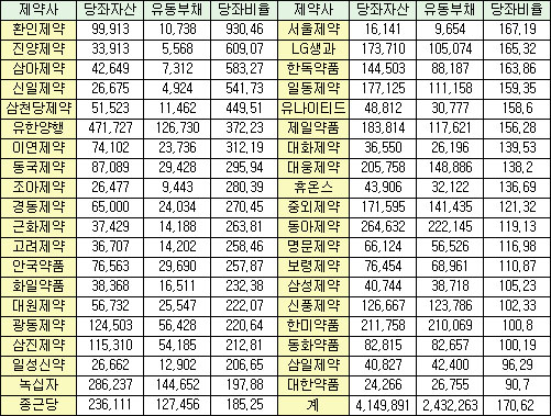 제약, 재무구조 튼튼…빚 갚고도 1조7000억 남아