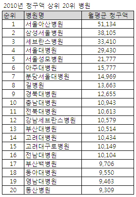 월 청구액 100억이상 대형병원 16곳…아산병원 독주