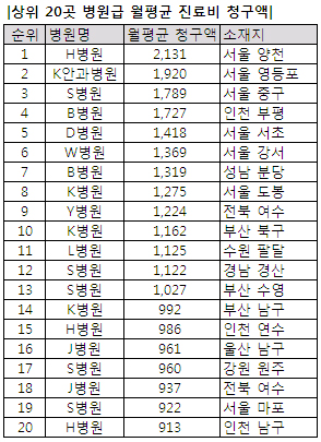 서울 양천 H병원, 월 청구액 21억원…전국 1위