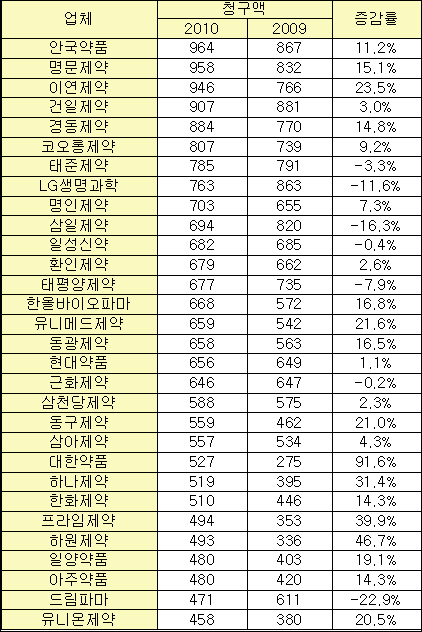 대한약품·하원·프라임 '껑충'…LG·드림파마 고전
