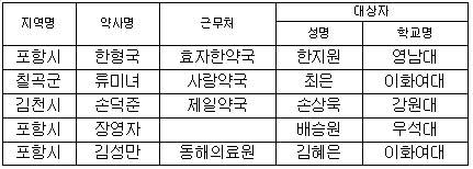 한지원 학생 등 5명 제1회 현촌 장학생 선정