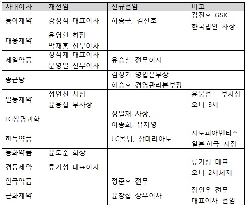 제약 '슈퍼주총데이', 영업책임자 이사 선임 주목