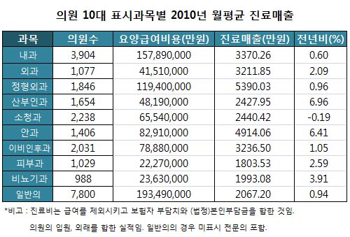 산부인과 월청구액 7% 성장…소청과는 -0.2% 감소