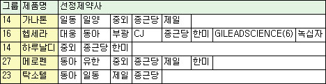 메로펜·헵세라 제네릭 등 서울대병원 입찰서 각축