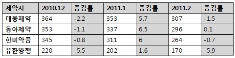상위사, 1분기 처방약 마이너스 성장…부진 장기화