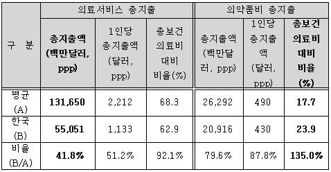 "국내 의료서비스 지출액 낮고 의약품 지출 높다"