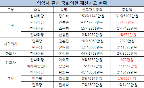 정의화 153억, 윤석용 44억, 안홍준 40억, 원희목 41억