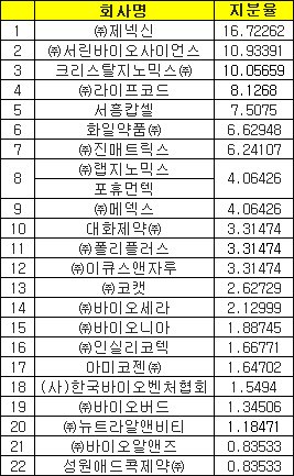 판교, 제약산업 메카 꿈꾼다…20여개사 둥지틀어