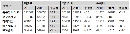 원료약 전문 제약사 '약진'…수출 호조 성장 견인
