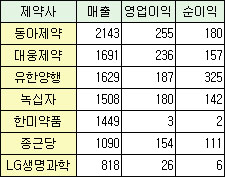 제약, 저가구매 여파에 1분기 실적 '휘청'…9.7% ↓