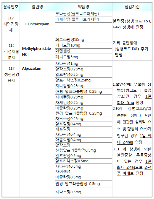 자낙스 등 마약류 30품목 전산심사 기준 마련