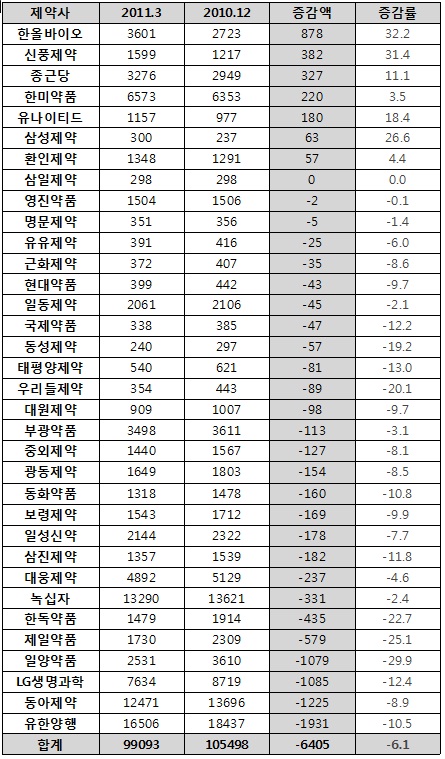 춘래불사춘…제약계 사람도, 주식도 '겨울한파'