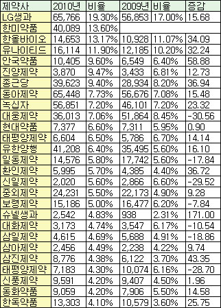 "R&D비중 확대"…상장제약 50곳, 5535억원 투자
