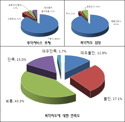 환자 90% "간호사가 조제약 주고 복약지도했다"