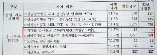 복지부 의약품관리료 조정에 약사회 '전전긍긍'
