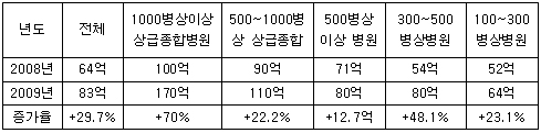 병원 부채 30% 증가…"수익 증가율 보다 높다"