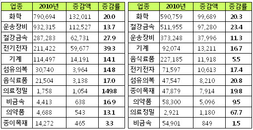 상장 제약사 실적, 타업종 견줘 현격히 밀렸다 