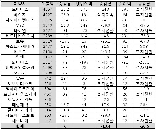 노바티스 20%-화이자 27% 성장…상위사 매출 '껑충'