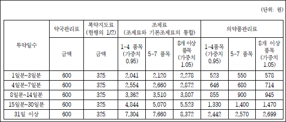 "3분도 안되는 약국 복약지도, 수가 50% 감액 필요"