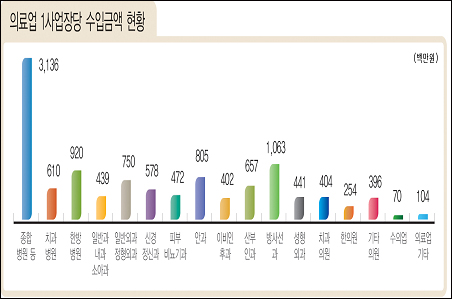 병의원 연평균 매출 4억7천만원…영상의학과 '최고'