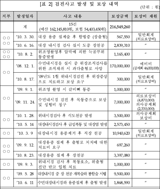 "수면내시경 받다 사망"…건강관리협 사고대응 미흡