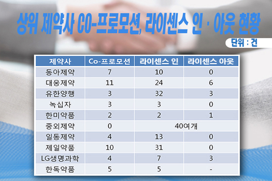 '라이센스 인'-'CO-프로'…비교우위는?