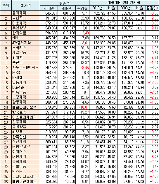 제약, 지난해 8.8% 성장…프라임·하나·하원 등 두각