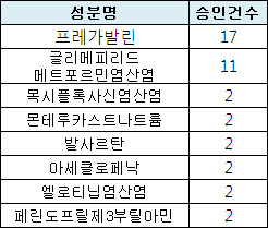 아마릴엠·리리카 PMS만료 앞두고 제네릭개발 '붐'