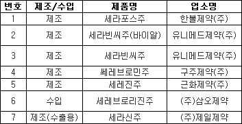 원료조작 경력 '돼지뇌펩티드' 제제 품질기준 강화
