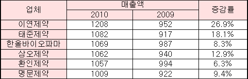 중견제약 6곳 1천억클럽 가입…특화경영이 해법
