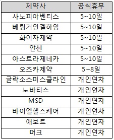 다국적제약사, 5월 샌드위치데이 최장 6일 휴무
