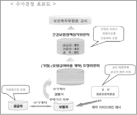 공급자, 수가결렬 건정심행 전 조정절차 마련 건의