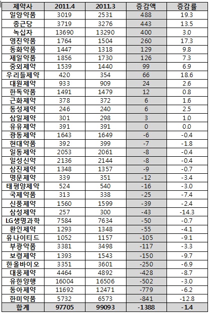 코스피 제약 평균 주가, 6개월 연속 내리막