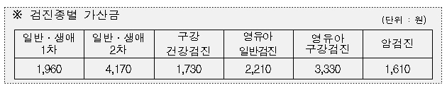 공휴일 건강검진 수가 30% 가산…10월까지 시범사업 
