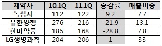 상위사, 처방약 시장 부진 여파…수출 실적 먹구름