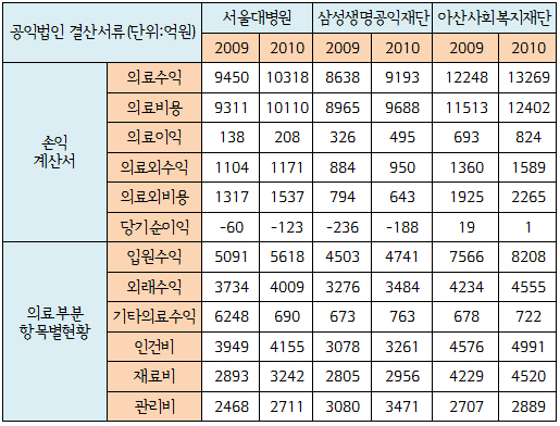 '빅3 병원' 매출 1조원 시대…아산병원 '강세'