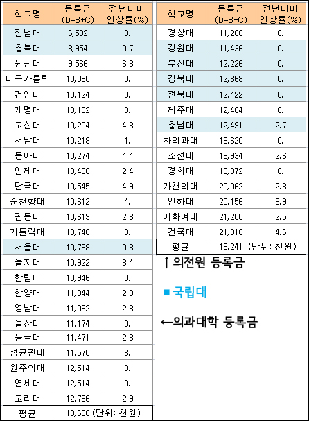의전원 등록금 평균 1600만원…경상대 '최저'