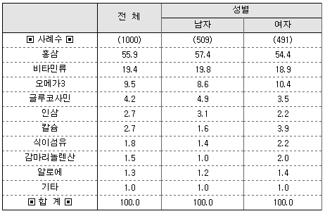 홍삼·비타민·오메가3 '선호'…약국 유통 13%에 그쳐
