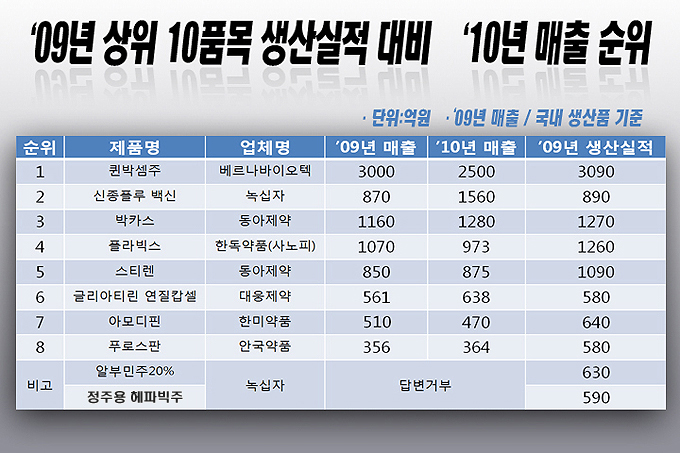 퀸박셈주 2500억 ‘최고’…박카스 3위