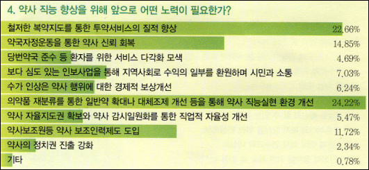 약사직능 향상, 일반약 확대·대체조제 간소화 1순위