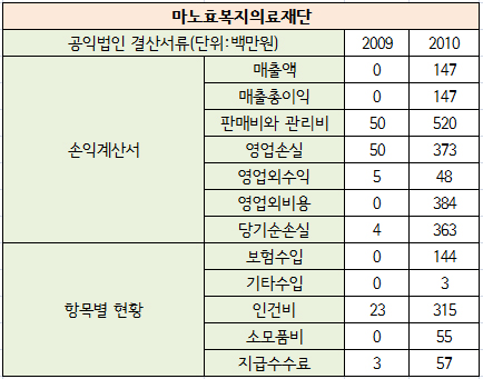 경만호 회장 부인 요양병원 3억6천만원 '적자'