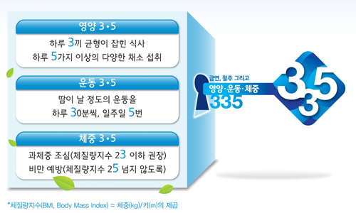 서울대병원, 암예방 위한 '335캠페인' 실시