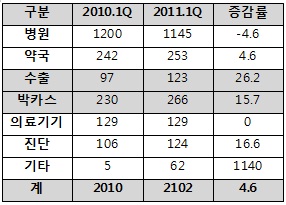 동아제약 1Q 성장, 일반약·수출사업부가 견인