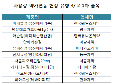 기등재약 10품목 사용량 협상, 최대 9.9% 인하