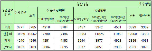 병원급 의료기관 전문의, 약사보다 임금 2.5배 높아