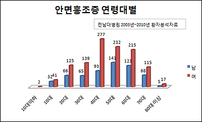갱년기 대표 증상 안면홍조, 젊은층도 예외아니다
