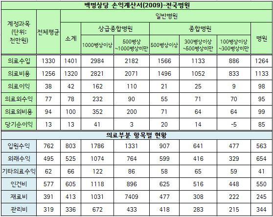 전국 병원급 의료기관,100병상 당 연매출 140억